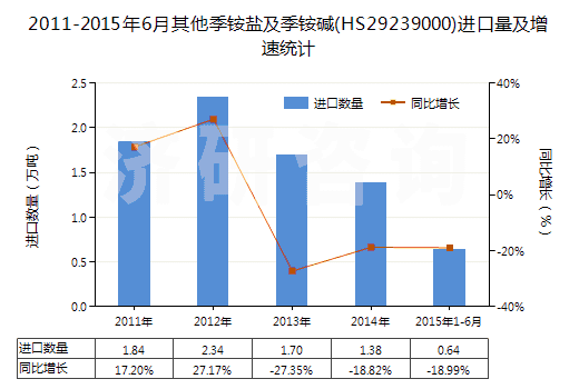 2011-2015年6月其他季銨鹽及季銨堿(HS29239000)進(jìn)口量及增速統(tǒng)計(jì)